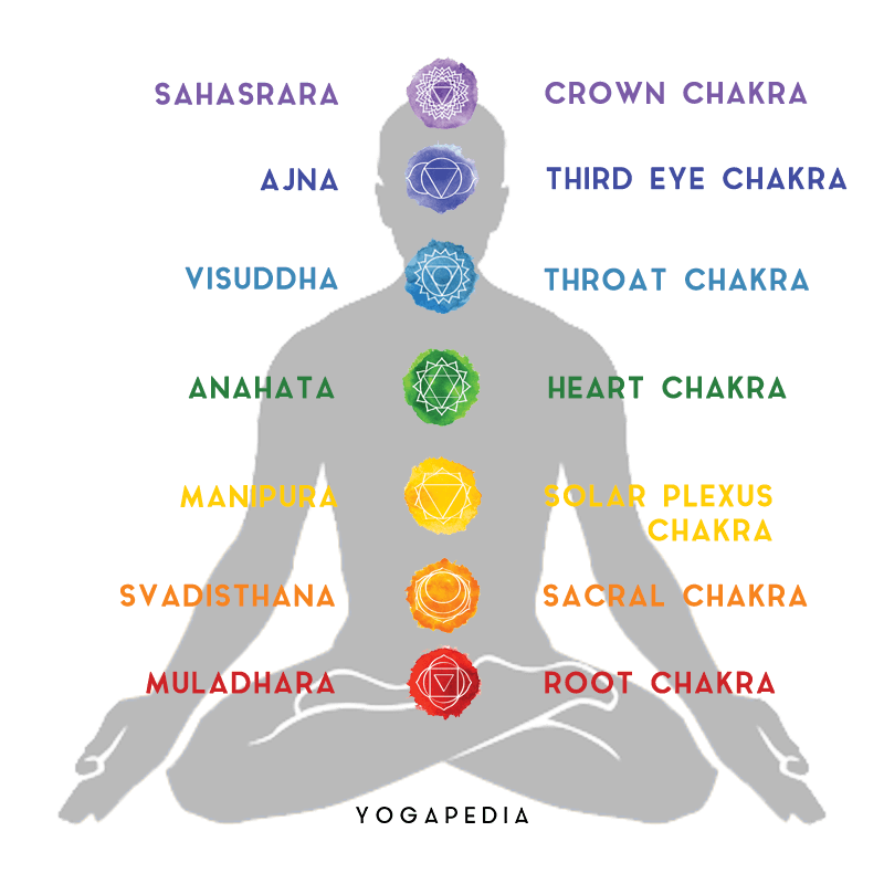 What Happens When Chakras Get Blocked and How To Unblock Them